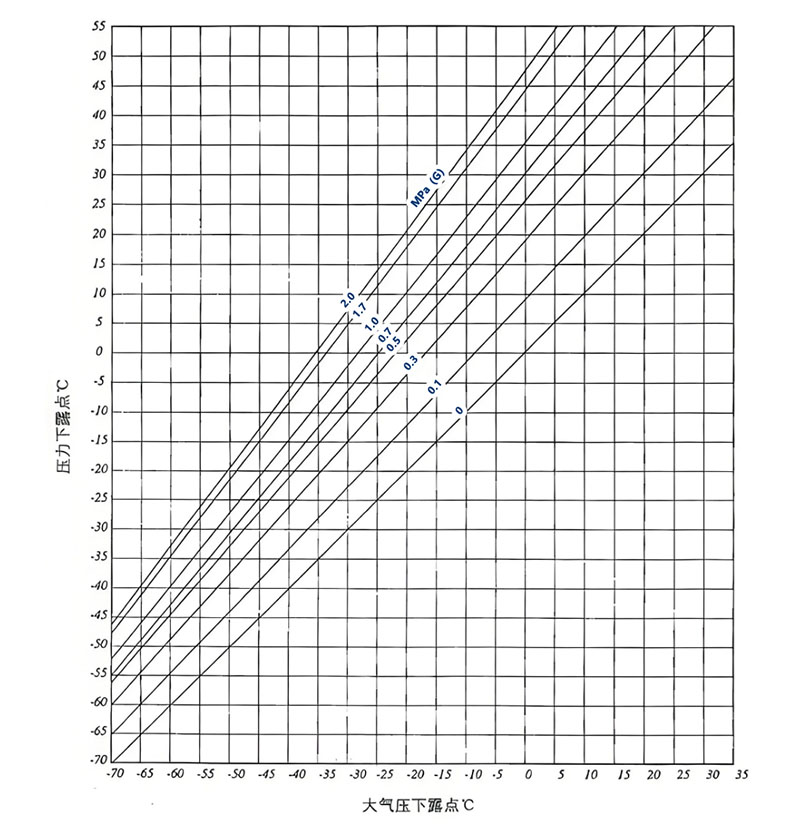 壓力露點與常壓露點 .jpg