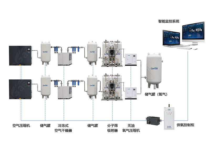 1756892484260440.jpg 中心供氧系統(tǒng)適用范圍有哪些.jpg